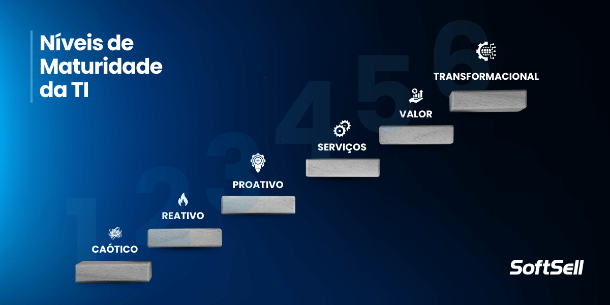 Imagem para artigo completo sobre Diagnóstico da TI. Entenda em qual nível de maturidade de TI está a sua empresa.